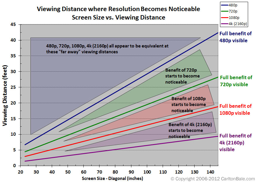 Mobile Resolution Chart